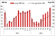 Lượng và kim ngạch xuất khẩu cao su theo tháng, từ tháng 1/2013 – 9/2014